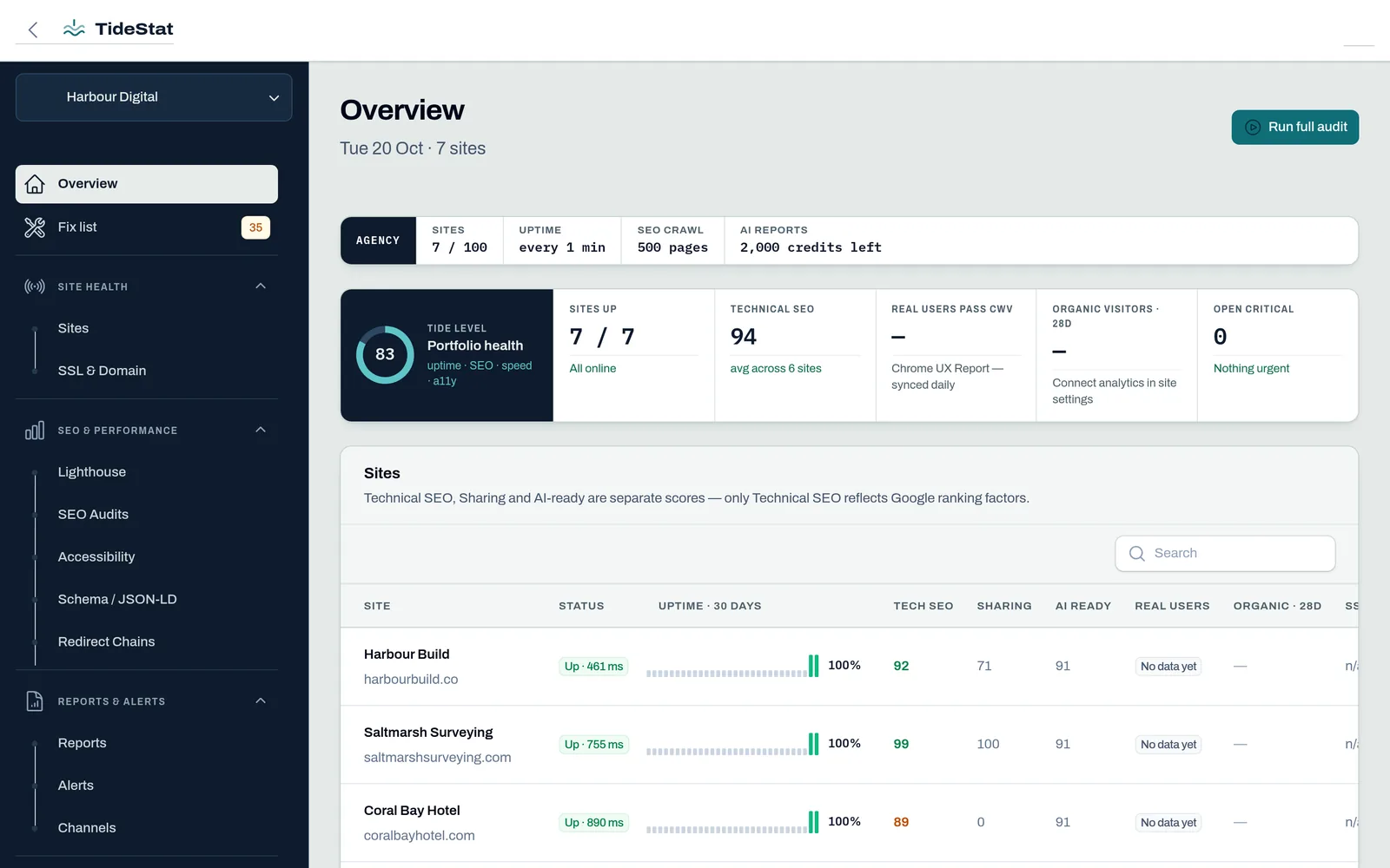 TideStat overview: portfolio health score, sites up, technical SEO average, and a table of client sites with uptime, SEO, sharing and AI-readiness scores